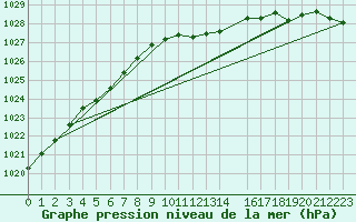 Courbe de la pression atmosphrique pour Shap