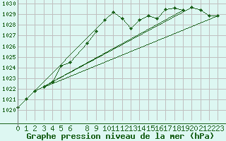 Courbe de la pression atmosphrique pour Douzens (11)