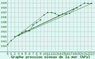 Courbe de la pression atmosphrique pour Weinbiet