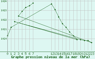 Courbe de la pression atmosphrique pour Frontenay (79)