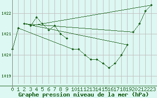 Courbe de la pression atmosphrique pour Arjeplog