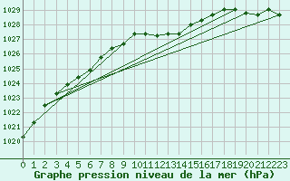 Courbe de la pression atmosphrique pour Mosen