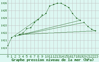 Courbe de la pression atmosphrique pour Normandin