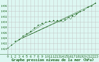 Courbe de la pression atmosphrique pour Marham