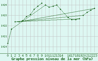 Courbe de la pression atmosphrique pour Engins (38)