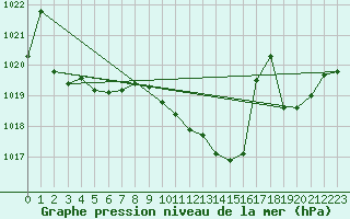 Courbe de la pression atmosphrique pour Selonnet (04)