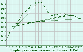 Courbe de la pression atmosphrique pour Nyon-Changins (Sw)