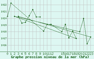 Courbe de la pression atmosphrique pour Saint-Martin-du-Bec (76)