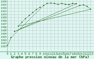 Courbe de la pression atmosphrique pour Ploumanac