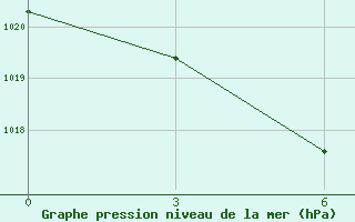 Courbe de la pression atmosphrique pour Barabinsk