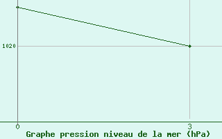 Courbe de la pression atmosphrique pour Bol