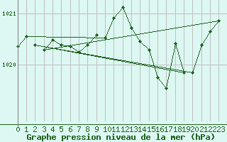 Courbe de la pression atmosphrique pour Millau (12)