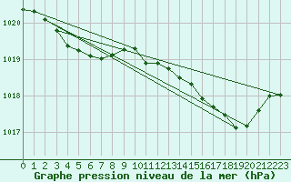 Courbe de la pression atmosphrique pour Sgur-le-Chteau (19)