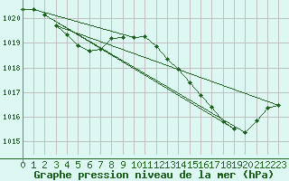 Courbe de la pression atmosphrique pour Sgur-le-Chteau (19)