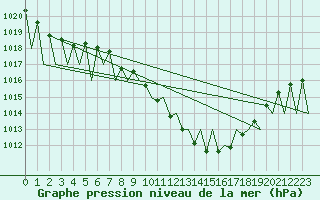 Courbe de la pression atmosphrique pour Vitoria