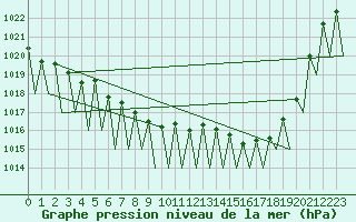 Courbe de la pression atmosphrique pour Ostersund / Froson