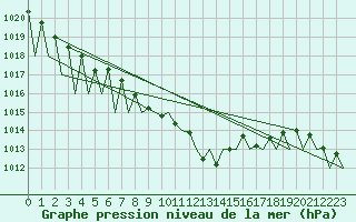 Courbe de la pression atmosphrique pour Nuernberg