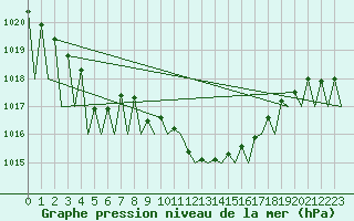 Courbe de la pression atmosphrique pour Stuttgart-Echterdingen