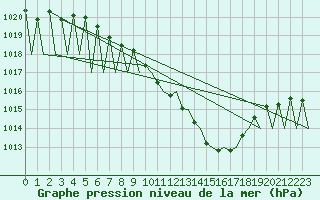 Courbe de la pression atmosphrique pour Genve (Sw)