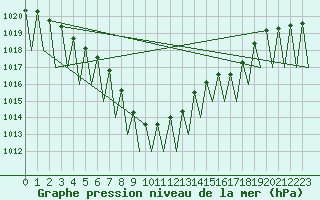 Courbe de la pression atmosphrique pour Niederstetten