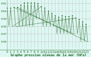 Courbe de la pression atmosphrique pour Kuusamo