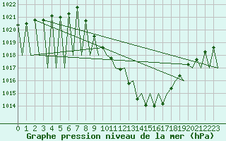 Courbe de la pression atmosphrique pour Madrid / Barajas (Esp)