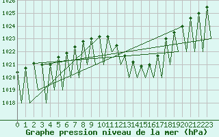 Courbe de la pression atmosphrique pour Genve (Sw)