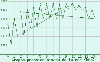 Courbe de la pression atmosphrique pour Kiruna Airport