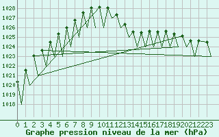 Courbe de la pression atmosphrique pour Payerne (Sw)