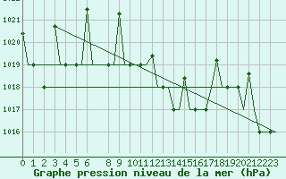 Courbe de la pression atmosphrique pour Ioannina Airport