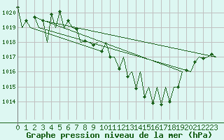 Courbe de la pression atmosphrique pour Grenchen
