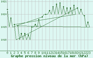 Courbe de la pression atmosphrique pour Wittmundhaven