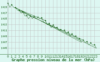 Courbe de la pression atmosphrique pour Laage