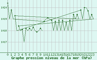 Courbe de la pression atmosphrique pour Bilbao (Esp)