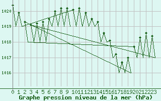Courbe de la pression atmosphrique pour Faro / Aeroporto