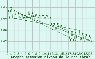 Courbe de la pression atmosphrique pour Nordholz