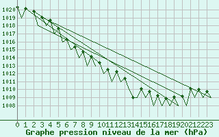 Courbe de la pression atmosphrique pour Borlange