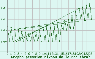 Courbe de la pression atmosphrique pour Ornskoldsvik Airport