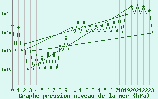 Courbe de la pression atmosphrique pour Belfast / Aldergrove Airport