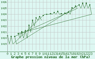 Courbe de la pression atmosphrique pour Saarbruecken / Ensheim