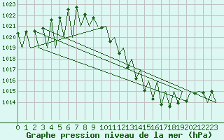 Courbe de la pression atmosphrique pour Madrid / Barajas (Esp)
