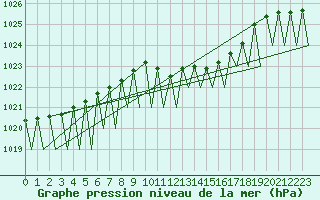 Courbe de la pression atmosphrique pour Niederstetten