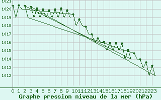 Courbe de la pression atmosphrique pour Bonn (All)
