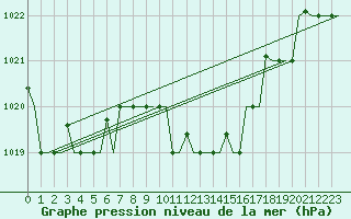 Courbe de la pression atmosphrique pour Luqa