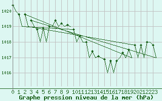 Courbe de la pression atmosphrique pour Napoli / Capodichino