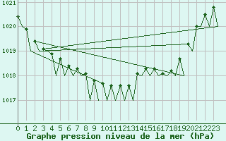 Courbe de la pression atmosphrique pour Amsterdam Airport Schiphol