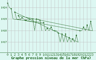 Courbe de la pression atmosphrique pour Tirstrup