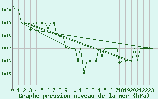 Courbe de la pression atmosphrique pour Nouasseur
