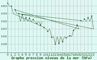 Courbe de la pression atmosphrique pour Pamplona (Esp)