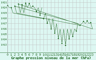 Courbe de la pression atmosphrique pour Vitoria